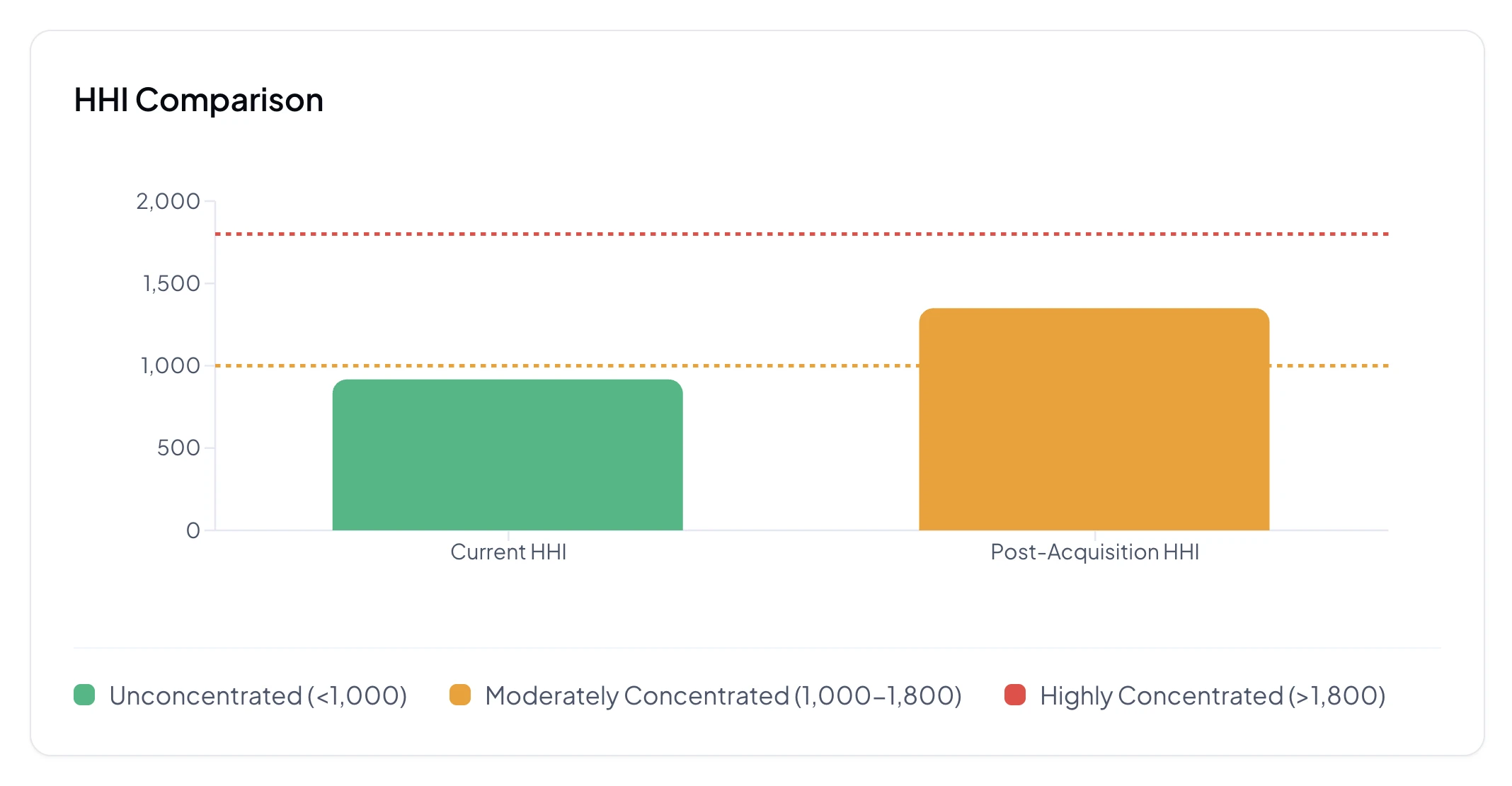 Investor dashboard view